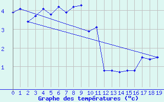 Courbe de tempratures pour Pinsot (38)