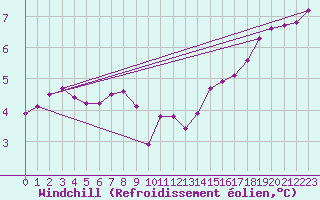 Courbe du refroidissement olien pour Le Touquet (62)