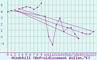 Courbe du refroidissement olien pour Cardinham