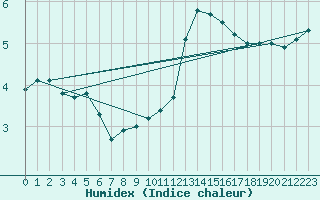 Courbe de l'humidex pour Biache-Saint-Vaast (62)