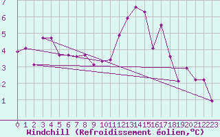 Courbe du refroidissement olien pour Ploeren (56)