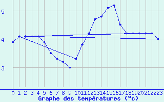 Courbe de tempratures pour Valleroy (54)