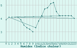 Courbe de l'humidex pour Valleroy (54)