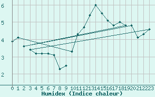 Courbe de l'humidex pour St Peter-Ording
