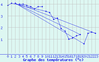 Courbe de tempratures pour Marienberg