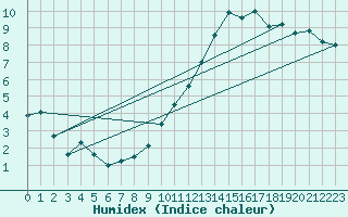 Courbe de l'humidex pour Montlimar (26)