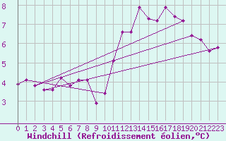 Courbe du refroidissement olien pour Monts-sur-Guesnes (86)