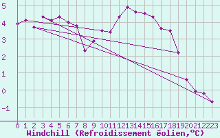 Courbe du refroidissement olien pour Saint Catherine