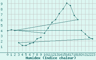 Courbe de l'humidex pour Kleine-Brogel (Be)