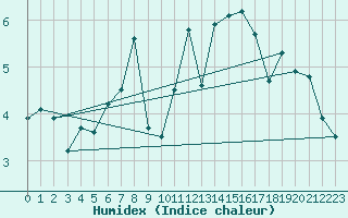 Courbe de l'humidex pour Monte Rosa