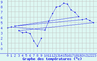 Courbe de tempratures pour Fains-Veel (55)