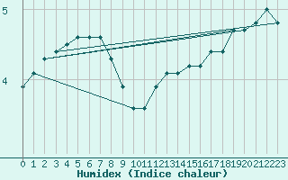 Courbe de l'humidex pour Poiana Stampei