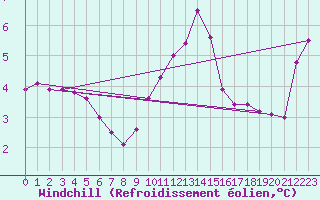 Courbe du refroidissement olien pour Gurande (44)