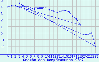 Courbe de tempratures pour Tampere Harmala