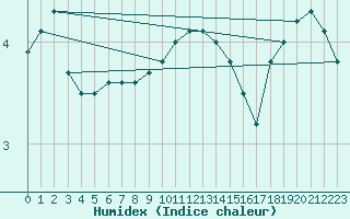 Courbe de l'humidex pour Olands Sodra Udde