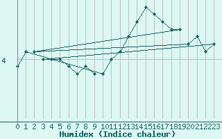 Courbe de l'humidex pour Charleroi (Be)