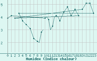 Courbe de l'humidex pour Linton-On-Ouse