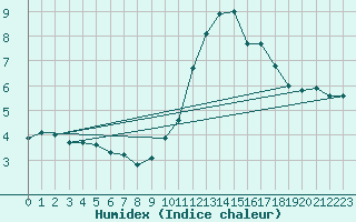 Courbe de l'humidex pour Saint-Hubert (Be)