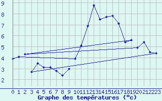 Courbe de tempratures pour Le Talut - Belle-Ile (56)