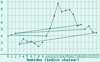 Courbe de l'humidex pour Le Talut - Belle-Ile (56)