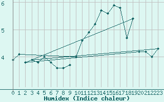 Courbe de l'humidex pour Brive-Souillac (19)