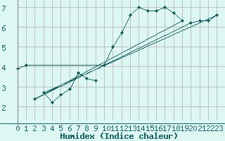 Courbe de l'humidex pour Mont-de-Marsan (40)