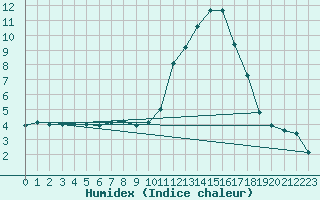 Courbe de l'humidex pour Saint-Yrieix-le-Djalat (19)