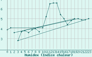 Courbe de l'humidex pour Leeds Bradford