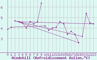 Courbe du refroidissement olien pour Landvik