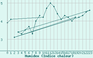 Courbe de l'humidex pour Glasgow (UK)