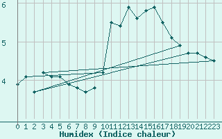 Courbe de l'humidex pour Chlons-en-Champagne (51)