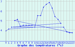 Courbe de tempratures pour Montlimar (26)