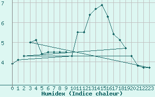 Courbe de l'humidex pour Montlimar (26)