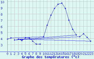 Courbe de tempratures pour Angoulme - Brie Champniers (16)