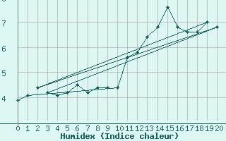 Courbe de l'humidex pour Saint-Hubert (Be)