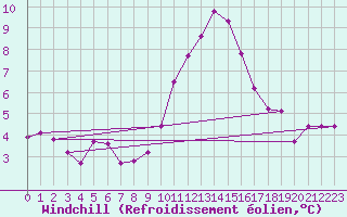 Courbe du refroidissement olien pour Saint-Sorlin-en-Valloire (26)