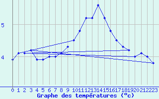 Courbe de tempratures pour Lauwersoog Aws