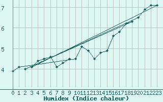 Courbe de l'humidex pour Aonach Mor