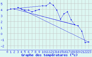 Courbe de tempratures pour Loch Glascanoch