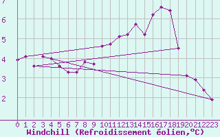 Courbe du refroidissement olien pour Sorcy-Bauthmont (08)