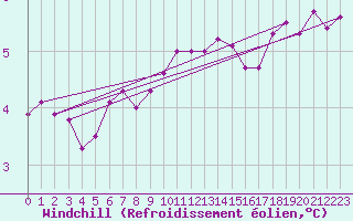 Courbe du refroidissement olien pour Le Havre - Octeville (76)