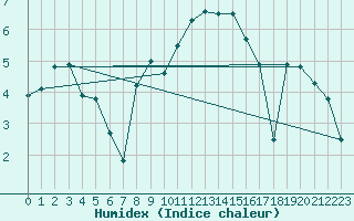 Courbe de l'humidex pour Meraker-Egge