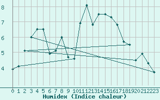 Courbe de l'humidex pour Quimper (29)