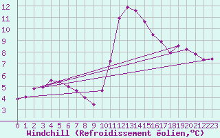 Courbe du refroidissement olien pour Trelly (50)