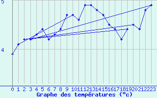 Courbe de tempratures pour Cernay (86)