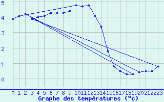 Courbe de tempratures pour Beauvais (60)