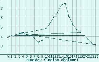 Courbe de l'humidex pour Saint-Saturnin-Ls-Avignon (84)