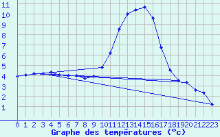 Courbe de tempratures pour Vitigudino