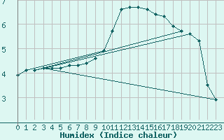 Courbe de l'humidex pour Hohrod (68)