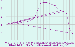 Courbe du refroidissement olien pour Hohrod (68)